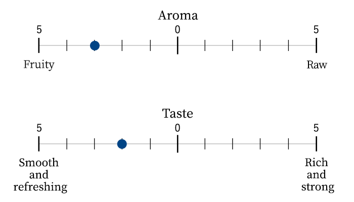 Aroma/Taste scale