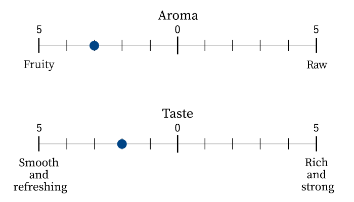 Aroma/Taste scale