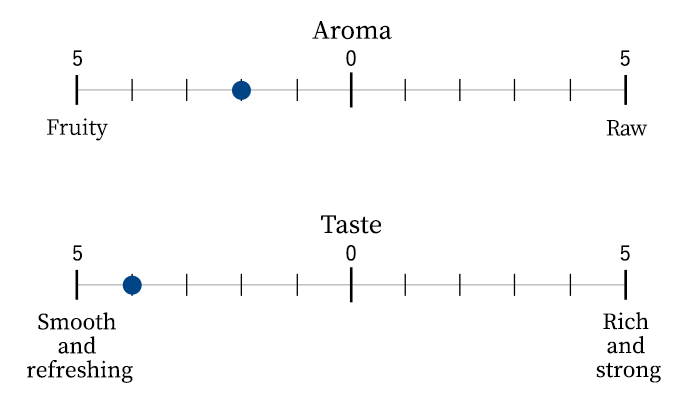 Aroma/Taste scale