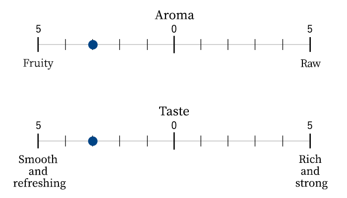 Aroma/Taste scale