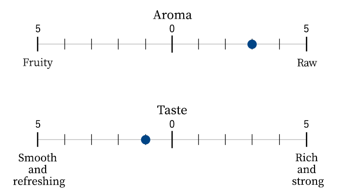 Aroma/Taste scale