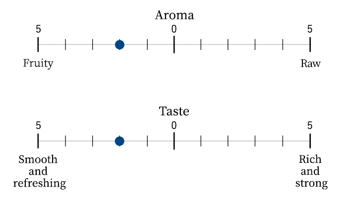 Aroma/Taste scale