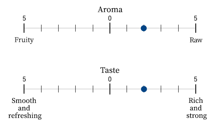 Aroma/Taste scale