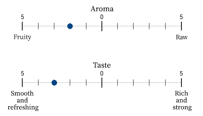 Aroma/Taste scale