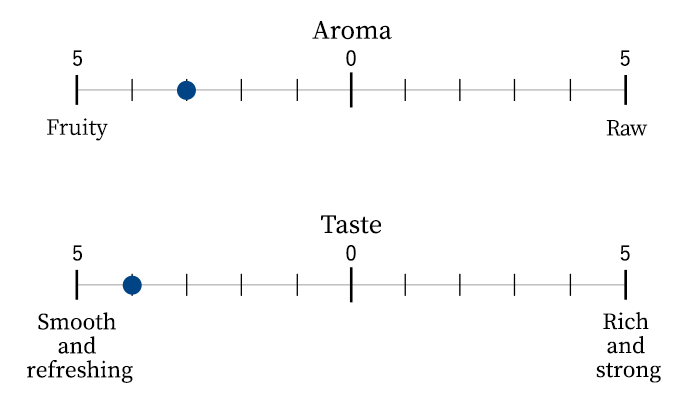 Aroma/Taste scale