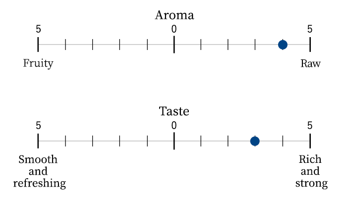 Aroma/Taste scale