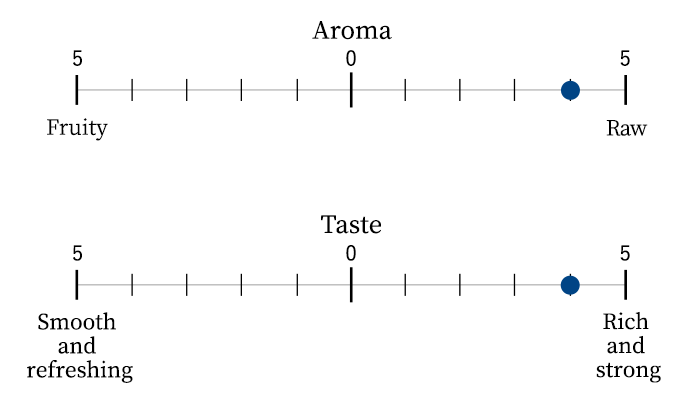 Aroma/Taste scale