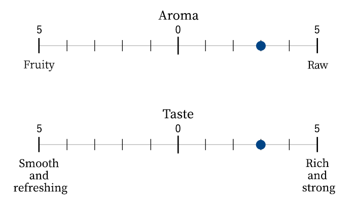 Aroma/Taste scale