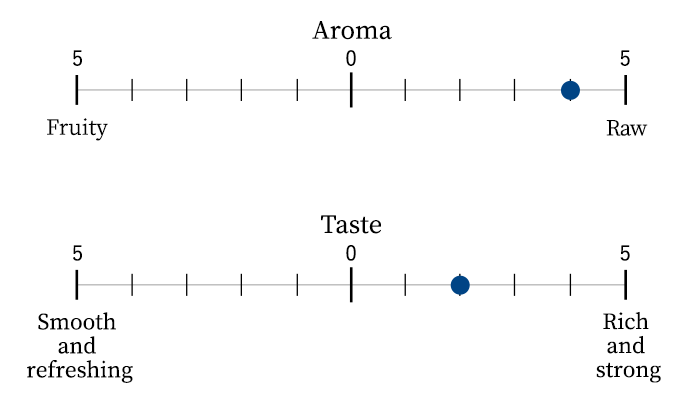 Aroma/Taste scale