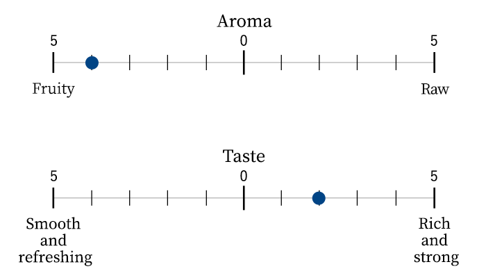 Aroma/Taste scale