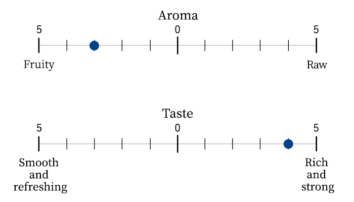 Aroma/Taste scale