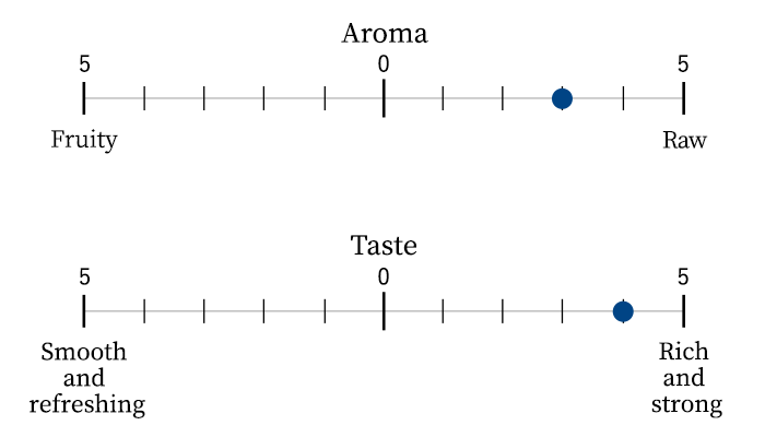 Aroma/Taste scale