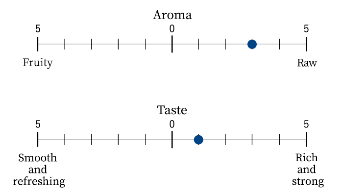 Aroma/Taste scale