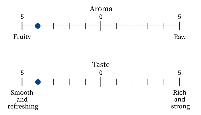 Aroma/Taste scale