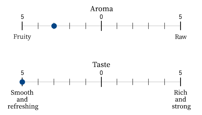 Aroma/Taste scale