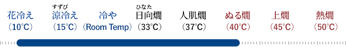 Drinking temperature