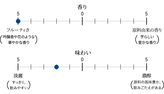 香り/味わいのバランス