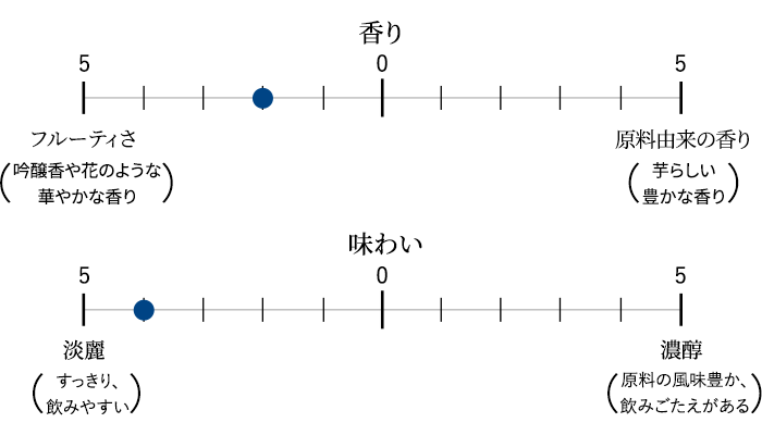 フルーティーさ:2 濃醇な味わい:4 香り/味わいのバランス
