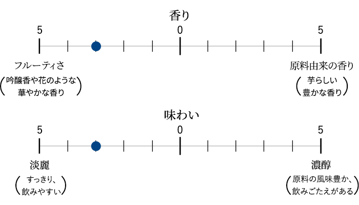 香り/味わいのバランス