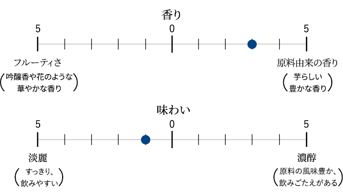 香り/味わいのバランス