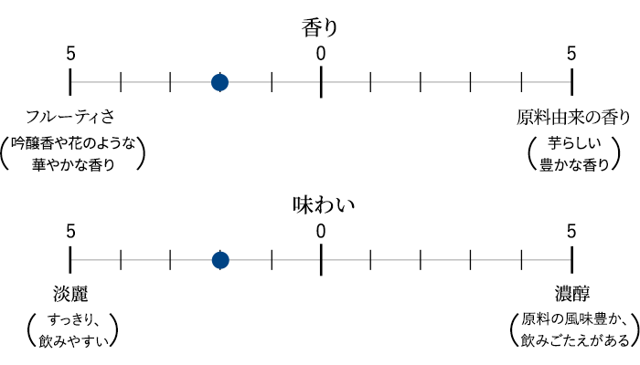 香り/味わいのバランス