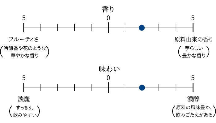 香り/味わいのバランス