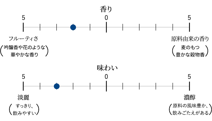 香り/味わいのバランス