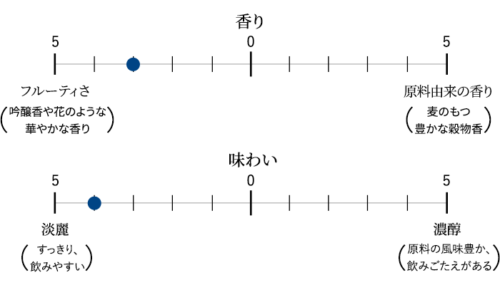 フルーティーさ:3 淡麗な味わい:4 香り/味わいのバランス