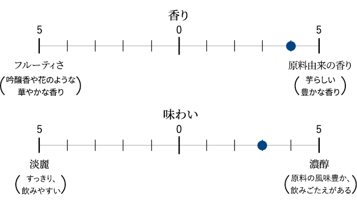 香り/味わいのバランス