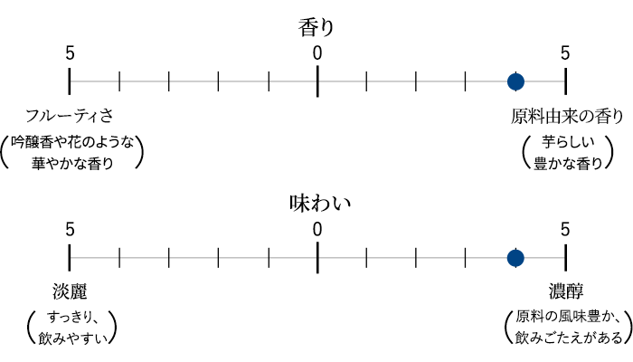 原料由来の香り:4 濃醇な味わい:4 香り/味わいのバランス