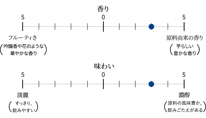 香り/味わいのバランス