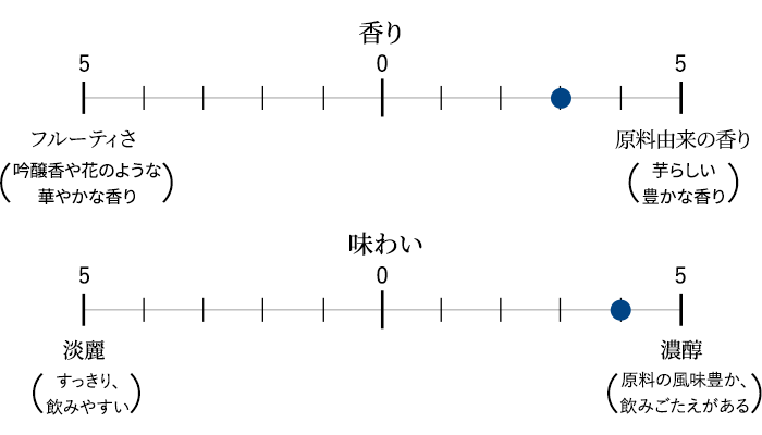 香り/味わいのバランス