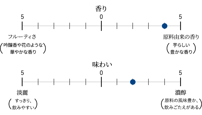 香り/味わいのバランス