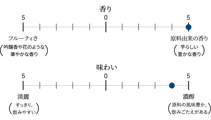 香り/味わいのバランス