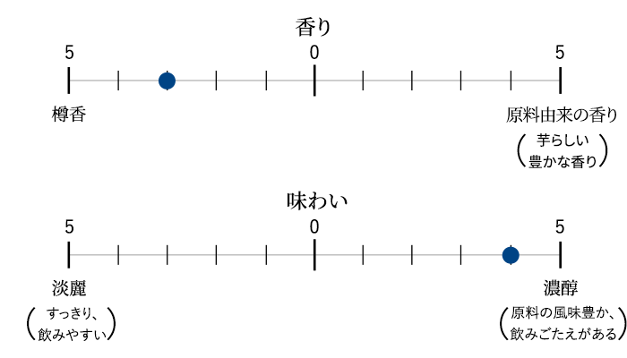 香り/味わいのバランス