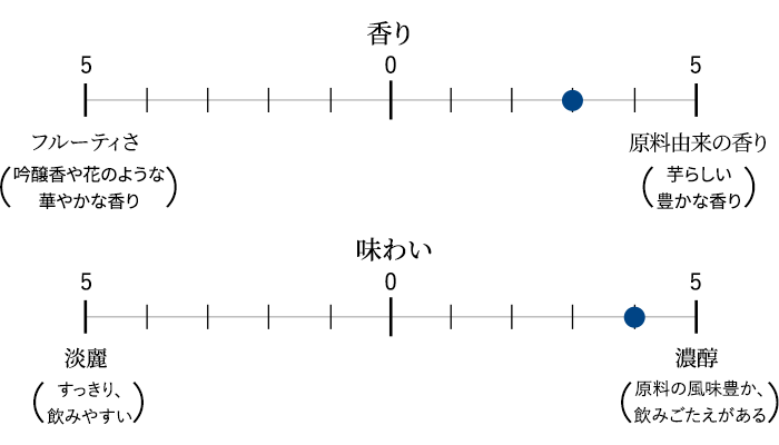 香り/味わいのバランス