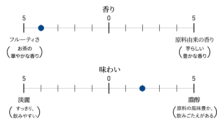 フルーティーさ:4 濃醇な味わい:2 香り/味わいのバランス