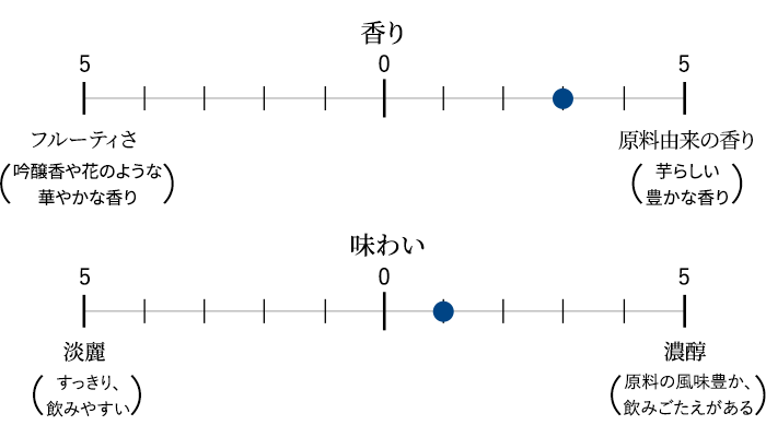 香り/味わいのバランス