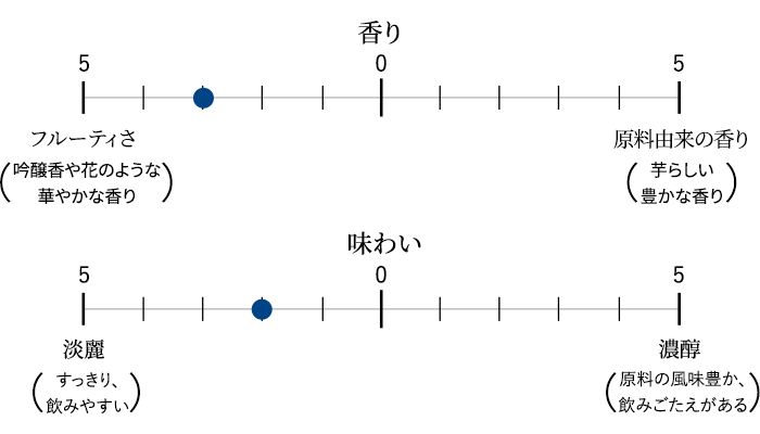 香り/味わいのバランス