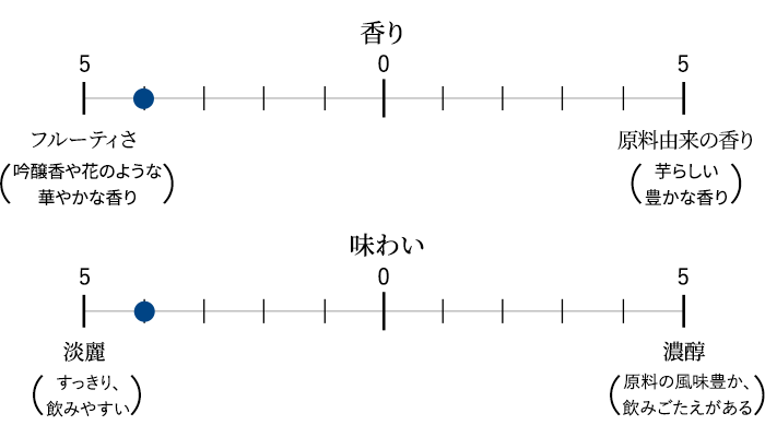 フルーティーさ:4 淡麗な味わい:4 香り/味わいのバランス