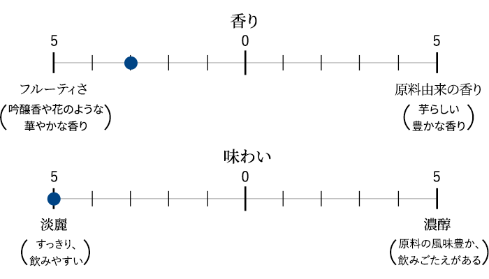 香り/味わいのバランス