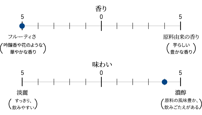 フルーティーさ:5 濃醇な味わい:4 香り/味わいのバランス