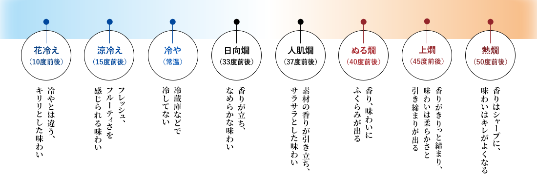 おいしく飲むための飲み頃温度